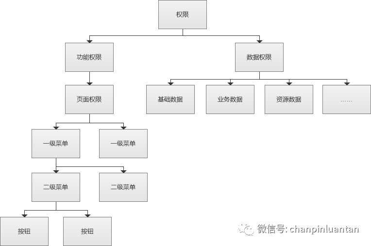 万字长文：深入浅出RBAC权限设计